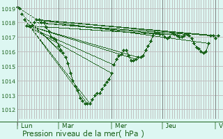 Graphe de la pression atmosphrique prvue pour Froidos