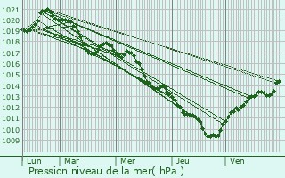 Graphe de la pression atmosphrique prvue pour Le Teil