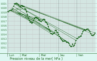 Graphe de la pression atmosphrique prvue pour Aumes