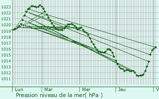 Graphe de la pression atmosphrique prvue pour Confolent-Port-Dieu