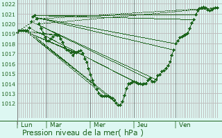 Graphe de la pression atmosphrique prvue pour Saint-Thurial