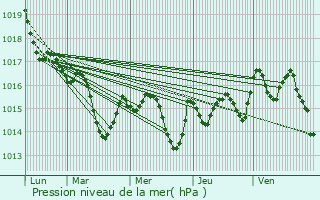 Graphe de la pression atmosphrique prvue pour Puyol-Cazalet