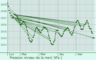 Graphe de la pression atmosphrique prvue pour Mugron