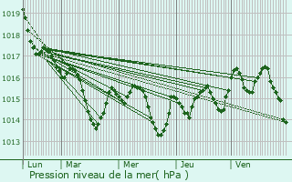 Graphe de la pression atmosphrique prvue pour Eugnie-les-Bains