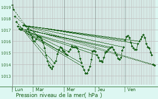 Graphe de la pression atmosphrique prvue pour Vielle-Tursan