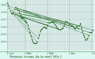 Graphe de la pression atmosphrique prvue pour Sauvagny