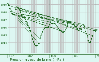 Graphe de la pression atmosphrique prvue pour Leyrat