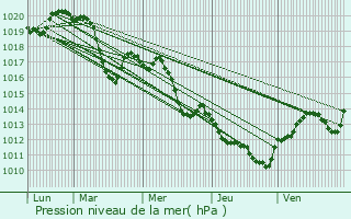 Graphe de la pression atmosphrique prvue pour Saint-Mathieu-de-Trviers