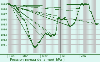 Graphe de la pression atmosphrique prvue pour Kaundorf