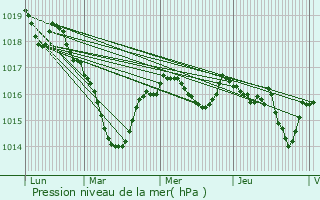 Graphe de la pression atmosphrique prvue pour Bonnat