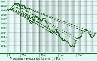 Graphe de la pression atmosphrique prvue pour Cournonterral