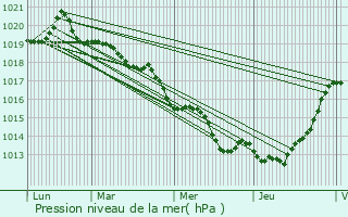 Graphe de la pression atmosphrique prvue pour Saint-Armel