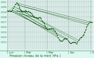 Graphe de la pression atmosphrique prvue pour Corps-Nuds