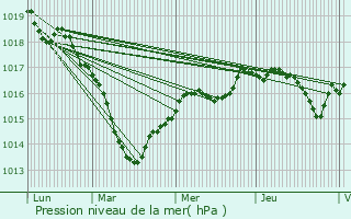 Graphe de la pression atmosphrique prvue pour Molesme