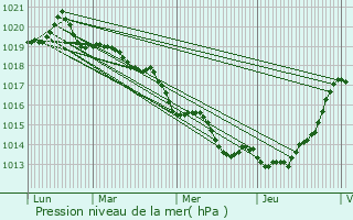 Graphe de la pression atmosphrique prvue pour La Chapelle-Bouexic