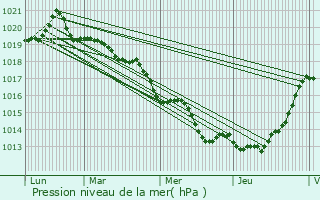 Graphe de la pression atmosphrique prvue pour Le Sel-de-Bretagne