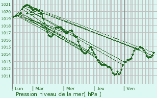 Graphe de la pression atmosphrique prvue pour Vendmian