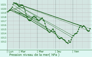 Graphe de la pression atmosphrique prvue pour Corneilhan