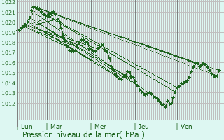 Graphe de la pression atmosphrique prvue pour Maraussan