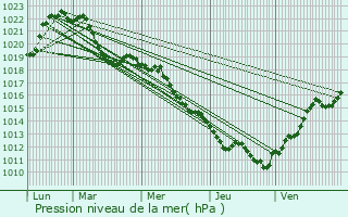 Graphe de la pression atmosphrique prvue pour Cessieu