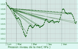 Graphe de la pression atmosphrique prvue pour Aubaine