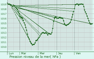 Graphe de la pression atmosphrique prvue pour Weicherdange