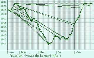 Graphe de la pression atmosphrique prvue pour Alenon