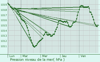 Graphe de la pression atmosphrique prvue pour Chaumont-devant-Damvillers