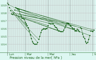 Graphe de la pression atmosphrique prvue pour Linard