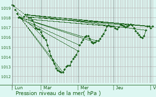 Graphe de la pression atmosphrique prvue pour Sivry-Ante