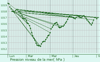 Graphe de la pression atmosphrique prvue pour La Neuville-aux-Bois