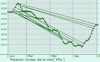 Graphe de la pression atmosphrique prvue pour Drouges