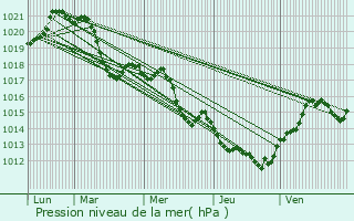 Graphe de la pression atmosphrique prvue pour Puimisson