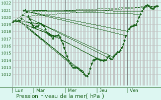 Graphe de la pression atmosphrique prvue pour Lassy