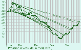 Graphe de la pression atmosphrique prvue pour Saint-Pierre-d