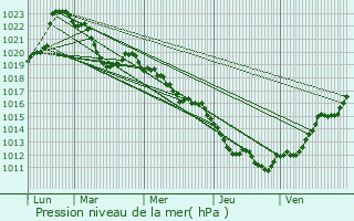 Graphe de la pression atmosphrique prvue pour Giez