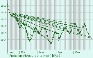 Graphe de la pression atmosphrique prvue pour Commensacq