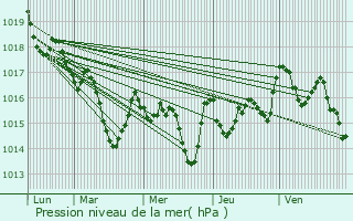 Graphe de la pression atmosphrique prvue pour Oloron-Sainte-Marie