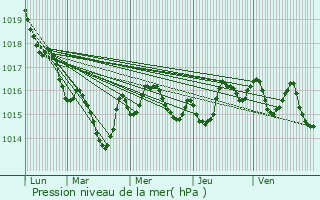 Graphe de la pression atmosphrique prvue pour Chapdeuil