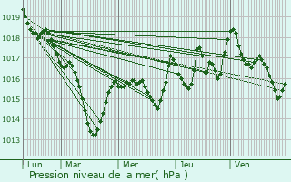 Graphe de la pression atmosphrique prvue pour Le Chambon-Feugerolles