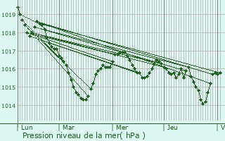 Graphe de la pression atmosphrique prvue pour Le Dorat