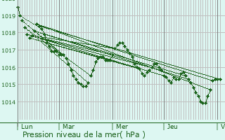 Graphe de la pression atmosphrique prvue pour Chteauneuf-sur-Charente