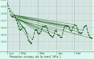 Graphe de la pression atmosphrique prvue pour Parcoul