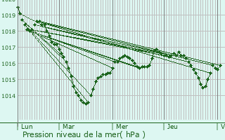 Graphe de la pression atmosphrique prvue pour Montenoison