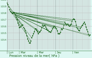 Graphe de la pression atmosphrique prvue pour Eybouleuf