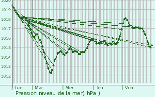 Graphe de la pression atmosphrique prvue pour Chteauneuf