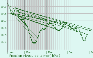 Graphe de la pression atmosphrique prvue pour Lignerolles