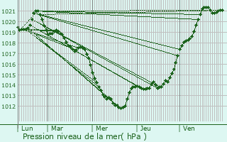 Graphe de la pression atmosphrique prvue pour Bais