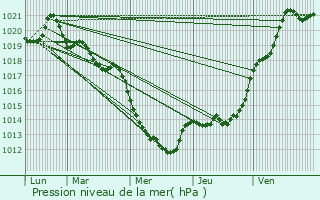 Graphe de la pression atmosphrique prvue pour Domalain