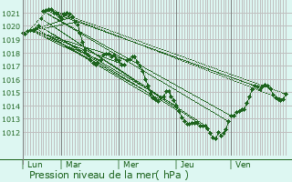 Graphe de la pression atmosphrique prvue pour Gabian